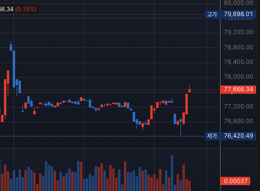 BTC/USDT 실시간 캔들 차트 화면